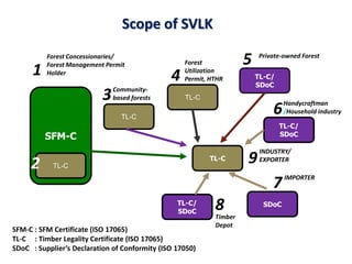 Scope of SVLK 
SFM-C 
TL-C 
TL-C 
TL-C 
TL-C/ 
SDoC 
TL-C/ 
SDoC 
INDUSTRY/ 
TL-C EXPORTER 
Forest Concessionaries/ 
Forest Management Permit 
Holder 
Community-based 
forests 
Forest 
Utilization 
Permit, HTHR 
Private-owned Forest 
2 
3 
4 
5 
6 
1 
TL-C/ 
SDoC 
7 
8 
Handycraftman 
/Household industry 
IMPORTER 
SDoC 
9 
Timber 
Depot 
SFM-C : SFM Certificate (ISO 17065) 
TL-C : Timber Legality Certificate (ISO 17065) 
SDoC : Supplier’s Declaration of Conformity (ISO 17050) 
 