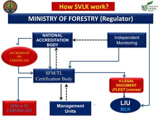 MINISTRY OF FORESTRY (Regulator) 
NATIONAL 
ACCREDITATION 
BODY 
Independent 
Monitoring 
Management 
Units 
SFM/TL 
Certification Body V-LEGAL 
DOCUMENT 
(FLEGT License) 
ACCREDITATI 
ON 
CERTIFICATE 
SFM or TL 
CERTIFICATE 
How SVLK work? 
LIU 
SILK 
 