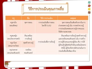 ครู 
สื่อ 
วิธีการประเมิน 
เหตุผล 
ครูสายใจ 
(สอนสังคม) 
ชุดการสอน 
การประเมินสื่อการสอน 
โดยวิธี E1/E2 
ชุดการสอนเป็นเพียงตัวกลางในการ ถ่ายทอดความรู้ เน้น การจดจาความรู้ การประเมินทดสอบความรู้จากคะแนน จึงมีความเหมาะสม 
ครูสมหญิง 
(สอนวิทยาศาสตร์) 
สิ่งแวดล้อม การเรียนรู้ 
การประเมินสื่อการเรียนรู้ 
สิ่งแวดล้อมการเรียนรู้ ชุดสร้างความรู้ และบทเรียนคอมพิวเตอร์ เน้น การสร้าง ความรู้ด้วยตนเองของผู้เรียน คือ การให้ ผู้เรียนมีปฏิสัมพันธ์กับสิ่งแวดล้อมโดยตรง 
ดังนั้น ผู้เรียนจึงควรมีส่วนร่วมในการ ประเมินสื่อเพื่อพัฒนาด้วย 
ครูมาโนช 
(สอนภาษาไทย) 
ชุดสร้างความรู้ 
ครูประพาส 
(สอนคอมพิวเตอร์) 
บทเรียน คอมพิวเตอร์  