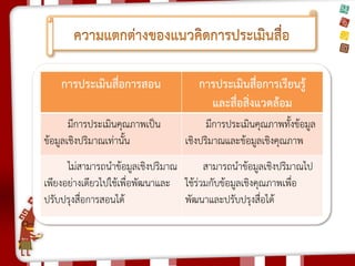 การประเมินสื่อการสอน 
การประเมินสื่อการเรียนรู้ 
และสื่อสิ่งแวดล้อม 
มีการประเมินคุณภาพเป็น ข้อมูลเชิงปริมาณเท่านั้น 
มีการประเมินคุณภาพทั้งข้อมูล เชิงปริมาณและข้อมูลเชิงคุณภาพ 
ไม่สามารถนาข้อมูลเชิงปริมาณ เพียงอย่างเดียวไปใช้เพื่อพัฒนาและ ปรับปรุงสื่อการสอนได้ 
สามารถนาข้อมูลเชิงปริมาณไป ใช้ร่วมกับข้อมูลเชิงคุณภาพเพื่อ พัฒนาและปรับปรุงสื่อได้  