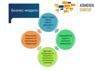 Бизнес-модель 
Закуп сырья 
(мука, 
масло, 
дрожжи и 
т.п.) 
Переработка 
сырья и 
выпечка 
продукции 
Доставка 
продукции на 
продажу в 
магазины и 
постоянным 
клиентам 
Получение 
выручки от 
реализации 
продукции 
 