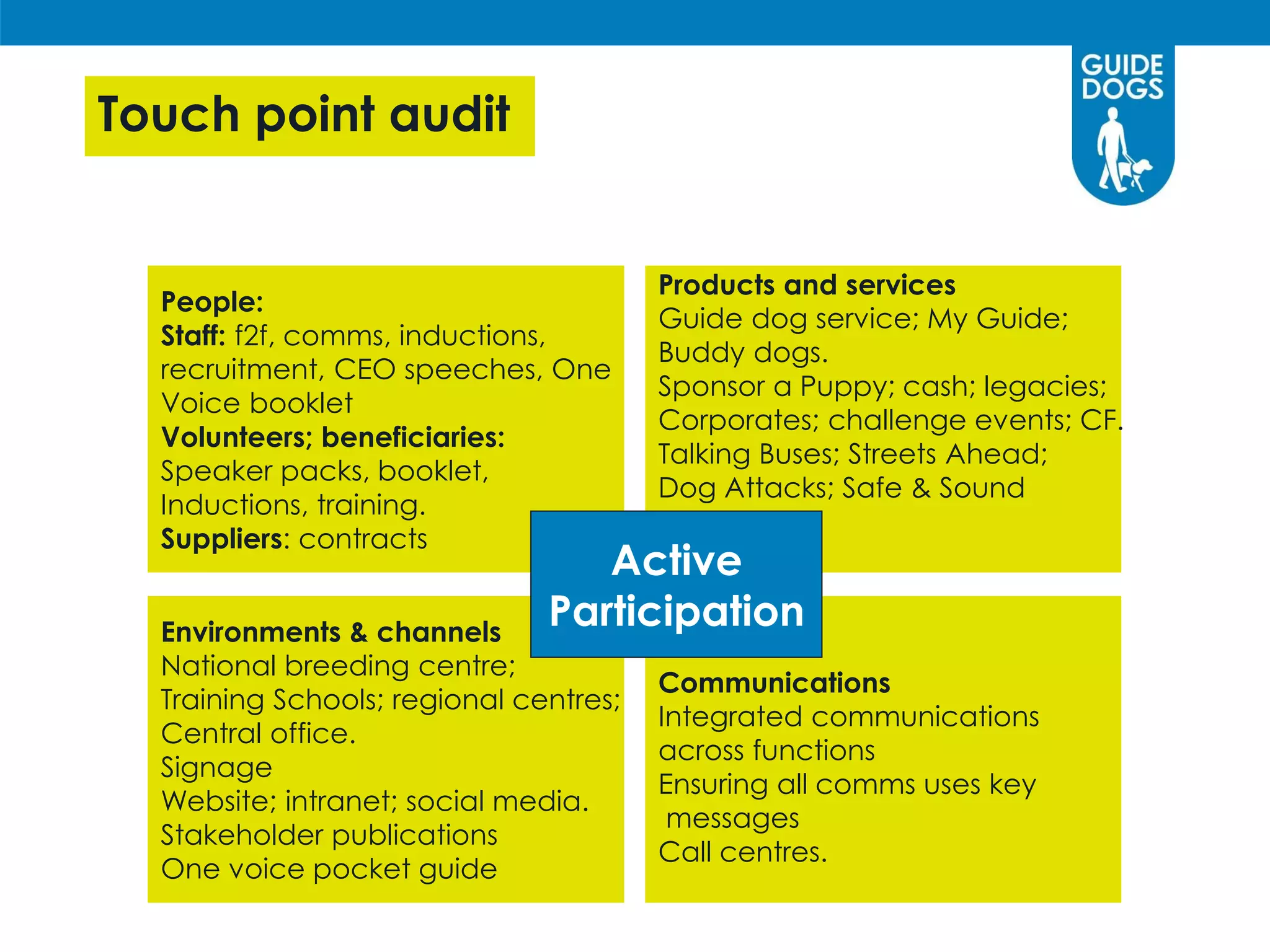 Touch point audit
People:
Staff: f2f, comms, inductions,
recruitment, CEO speeches, One
Voice booklet
Volunteers; beneficiaries:
Speaker packs, booklet,
Inductions, training.
Suppliers: contracts
Products and services
Guide dog service; My Guide;
Buddy dogs.
Sponsor a Puppy; cash; legacies;
Corporates; challenge events; CF.
Talking Buses; Streets Ahead;
Dog Attacks; Safe & Sound
Environments & channels
National breeding centre;
Training Schools; regional centres;
Central office.
Signage
Website; intranet; social media.
Stakeholder publications
One voice pocket guide
Communications
Integrated communications
across functions
Ensuring all comms uses key
messages
Call centres.
Active
Participation
 