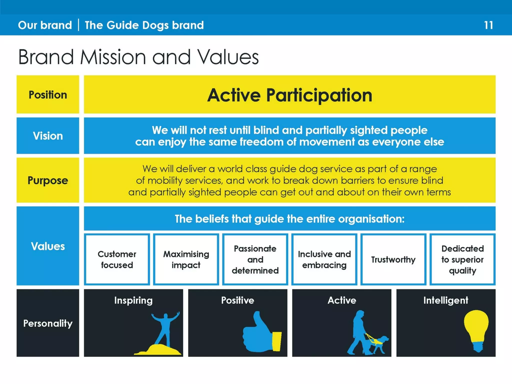 Brand mission and values
 