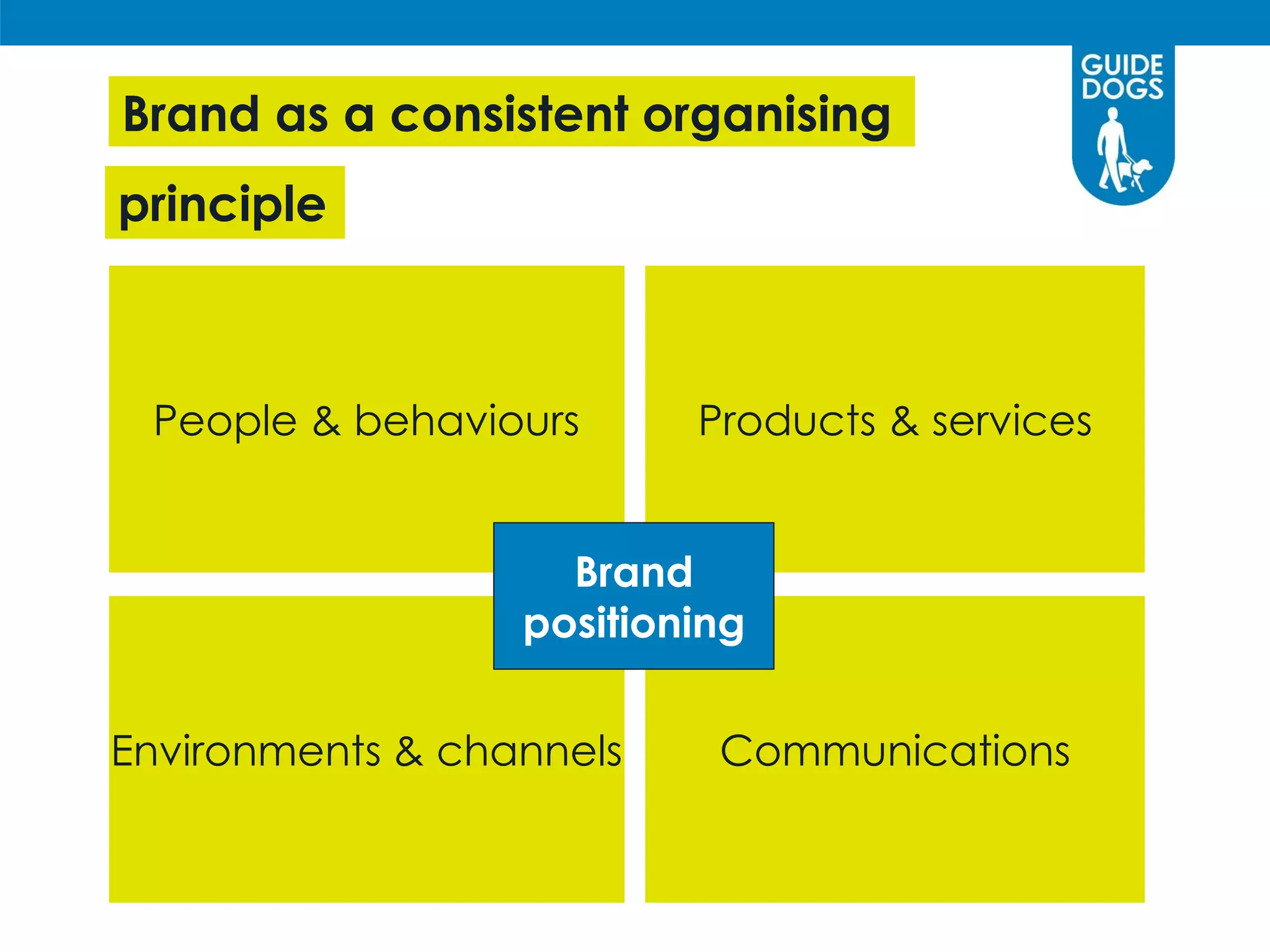 Brand as a consistent organising
People & behaviours Products & services
Environments & channels Communications
Brand
positioning
principle
 