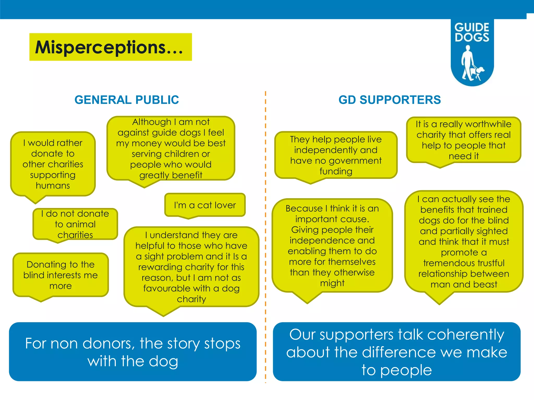 Donating to the
blind interests me
more
I understand they are
helpful to those who have
a sight problem and it Is a
rewarding charity for this
reason, but I am not as
favourable with a dog
charity
Although I am not
against guide dogs I feel
my money would be best
serving children or
people who would
greatly benefit
I would rather
donate to
other charities
supporting
humans
I do not donate
to animal
charities
I'm a cat lover
GENERAL PUBLIC GD SUPPORTERS
For non donors, the story stops
with the dog
Our supporters talk coherently
about the difference we make
to people
They help people live
independently and
have no government
funding
It is a really worthwhile
charity that offers real
help to people that
need it
Because I think it is an
important cause.
Giving people their
independence and
enabling them to do
more for themselves
than they otherwise
might
I can actually see the
benefits that trained
dogs do for the blind
and partially sighted
and think that it must
promote a
tremendous trustful
relationship between
man and beast
Misperceptions…
 