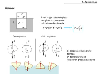 4. Aplikazioak 
Flotazioa 
V 
V’ 
r' 
r 
B’ 
P 
B r 
B r 
B r P = B’ → gorputzaren pisua 
murgildutako partearen 
bultzadaren berdina da. 
P =r’Vg = B’ = rV’g 
B r 
G: gorputzaren grabitate 
zentroa. 
O: deslekuratutako 
fluidoaren grabitate zentroa 
 