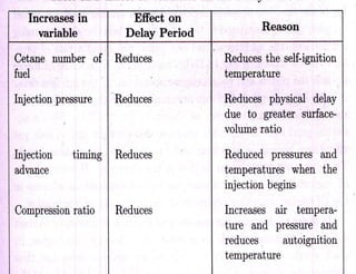 I C ENGINES - II Air Motion & Combustion 
 