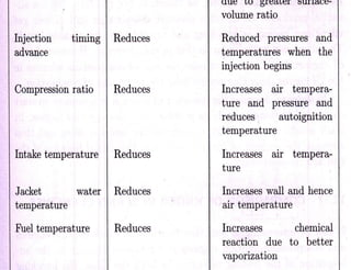 I C ENGINES - II Air Motion & Combustion 
 