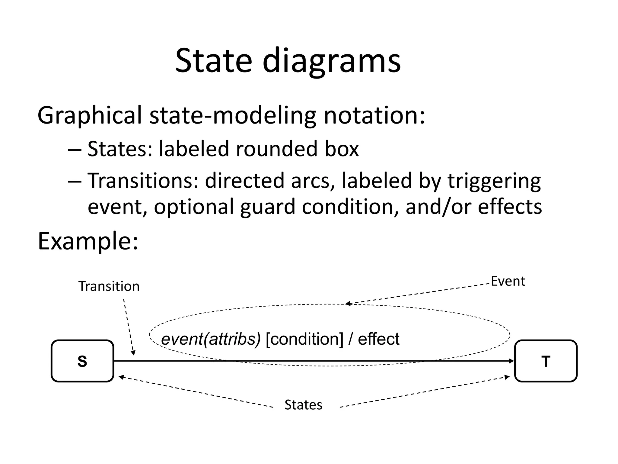 State diagrams
Graphical state-modeling notation:
– States: labeled rounded box
– Transitions: directed arcs, labeled by triggering
event, optional guard condition, and/or effects
Example:
S T
event(attribs) [condition] / effect
States
EventTransition
 
