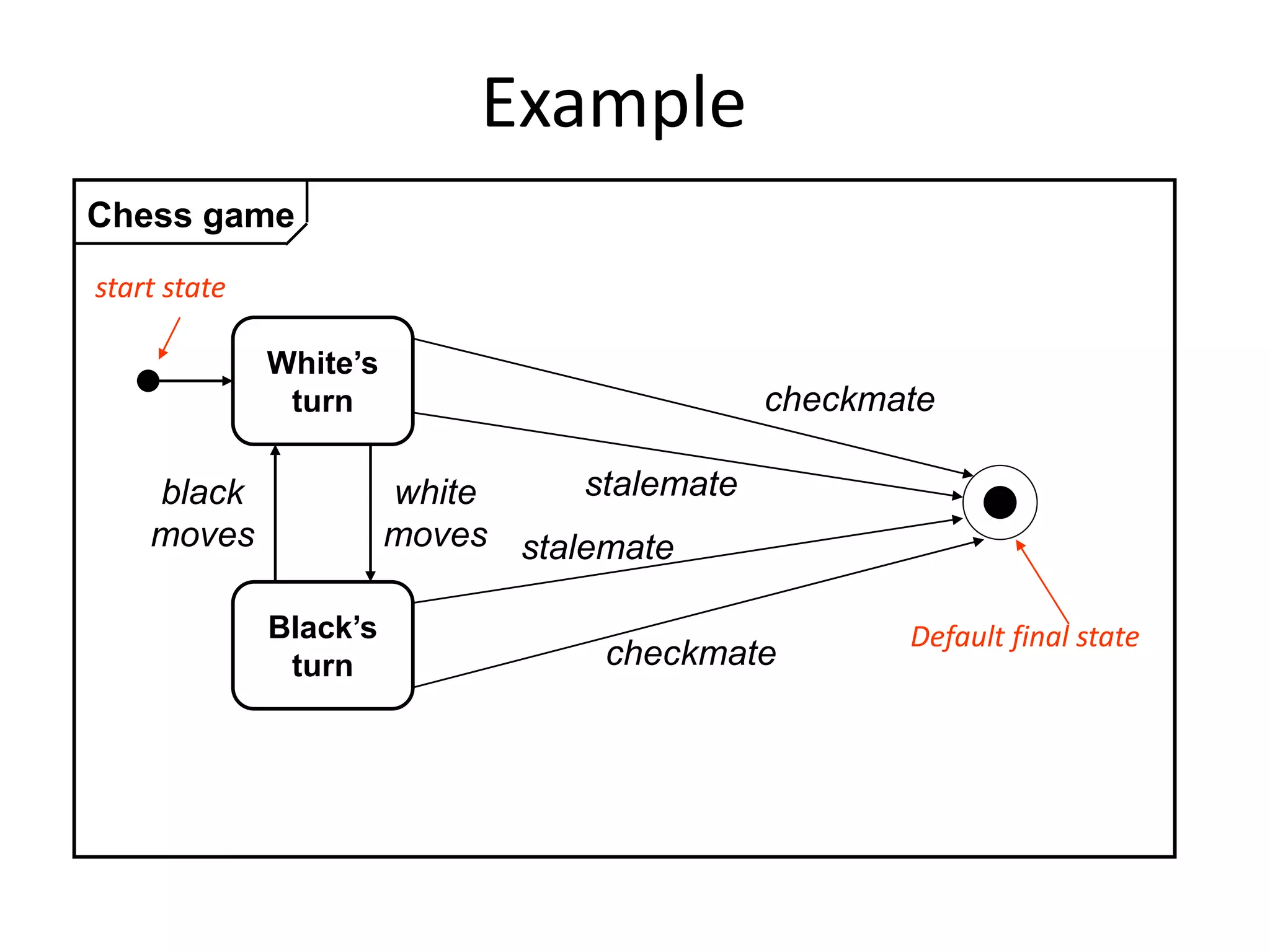 Example
White’s
turn
Black’s
turn
white
moves
black
moves
checkmate
checkmate
stalemate
stalemate
Chess game
start state
Default final state
 