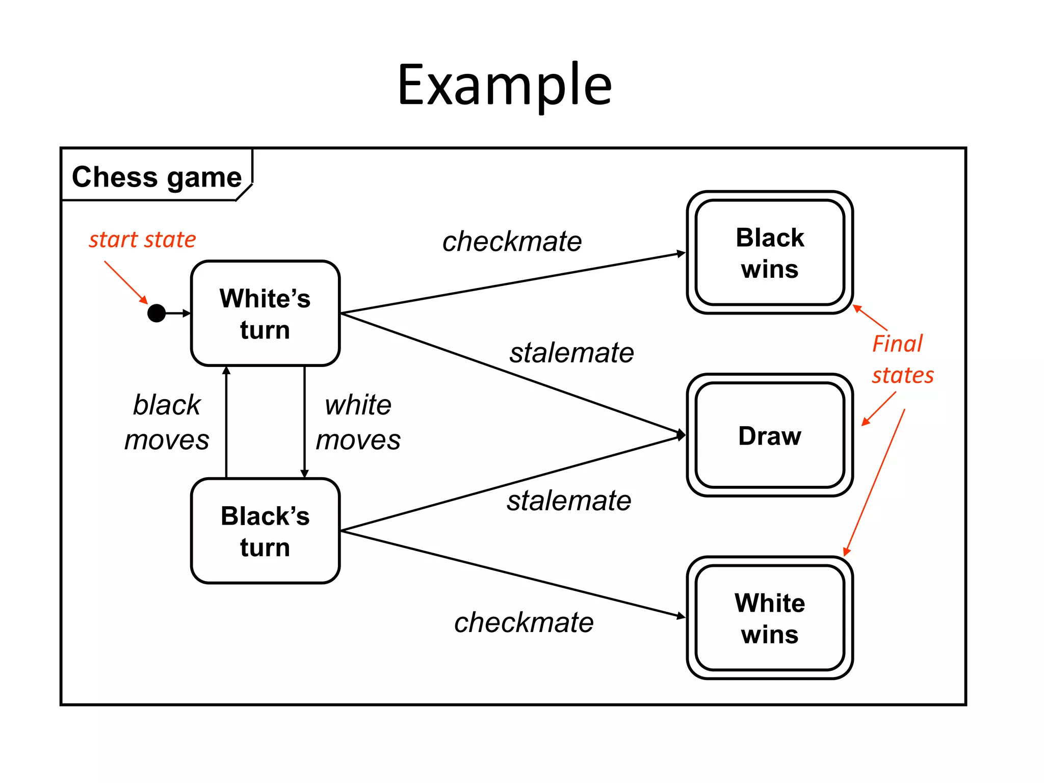 Example
White’s
turn
Black’s
turn
Black
wins
White
wins
Draw
white
moves
black
moves
checkmate
checkmate
stalemate
stalemate
Chess game
start state
Final
states
 