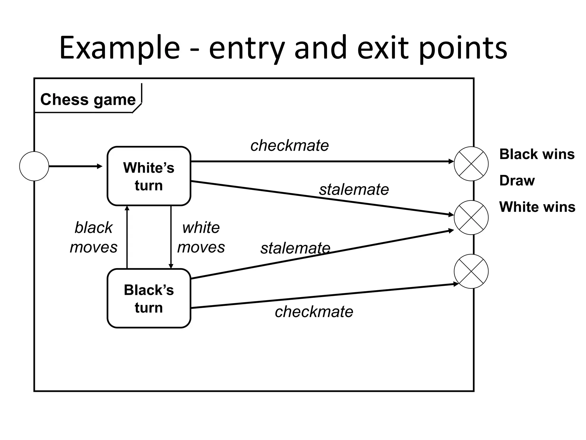 Example - entry and exit points
White’s
turn
Black’s
turn
white
moves
black
moves
checkmate
checkmate
stalemate
stalemate
Chess game
Black wins
Draw
White wins
 