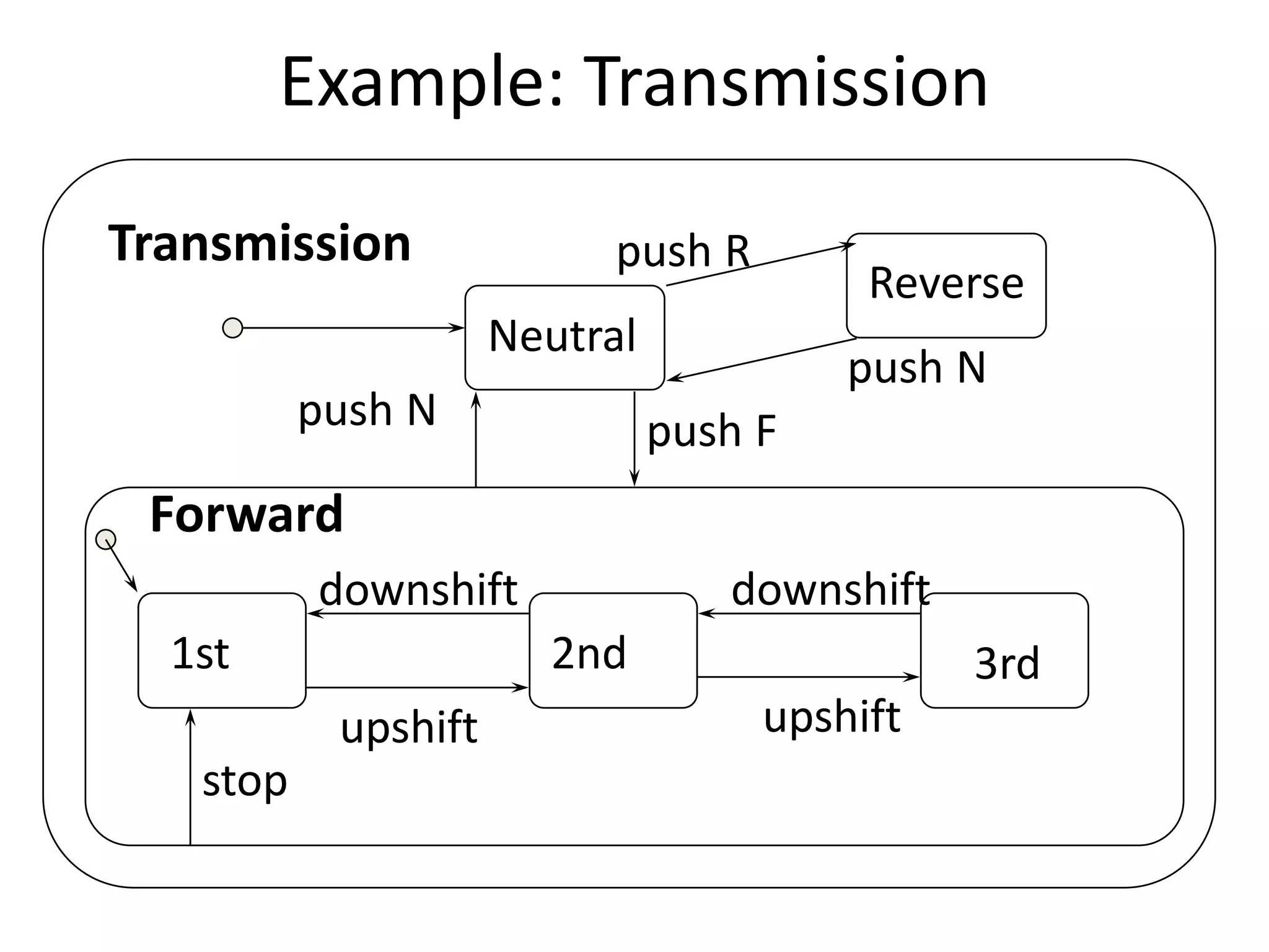 Example: Transmission
Transmission
Forward
Neutral
Reverse
1st 2nd 3rd
downshift
upshift
downshift
upshift
stop
push N push F
push N
push R
 