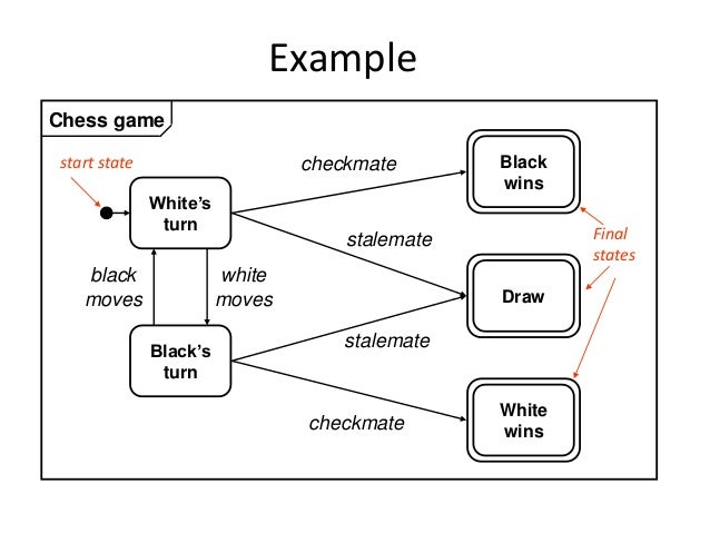 state modeling in uml state diagram example