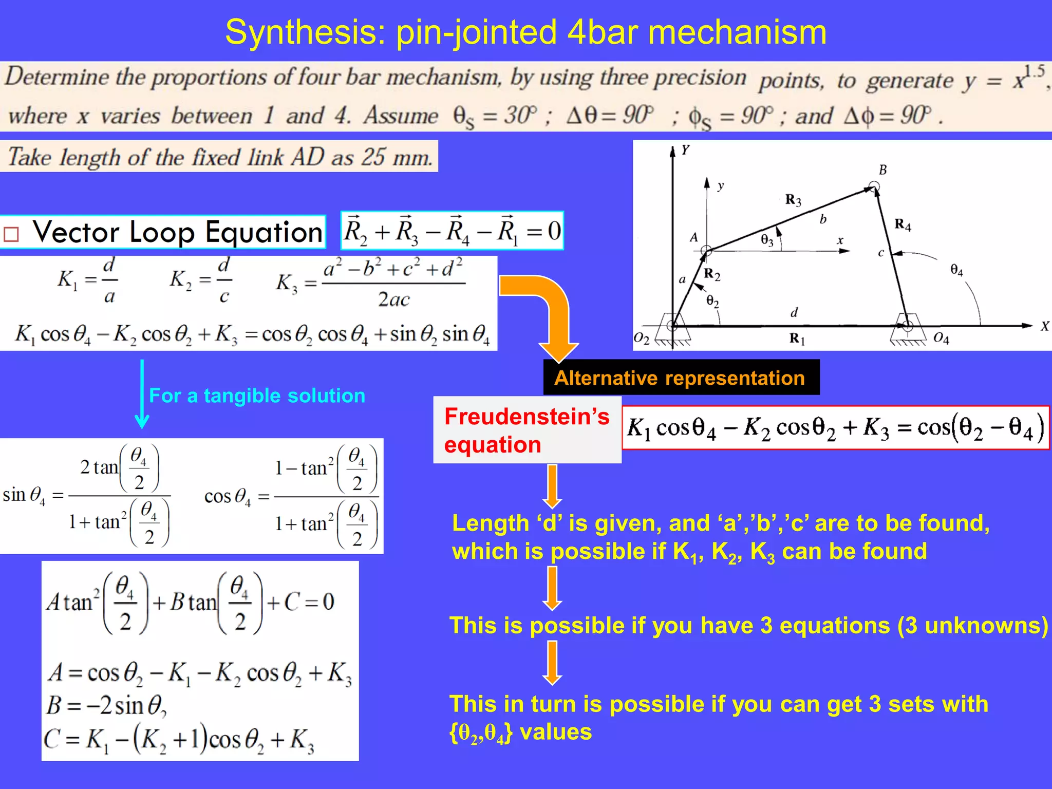 Synthesis: pin-jointed 4bar mechanism
For a tangible solution
Alternative representation
Freudenstein’s
equation
Length ‘d’ is given, and ‘a’,’b’,’c’ are to be found,
which is possible if K1, K2, K3 can be found
This is possible if you have 3 equations (3 unknowns)
This in turn is possible if you can get 3 sets with
{θ2,θ4} values
 