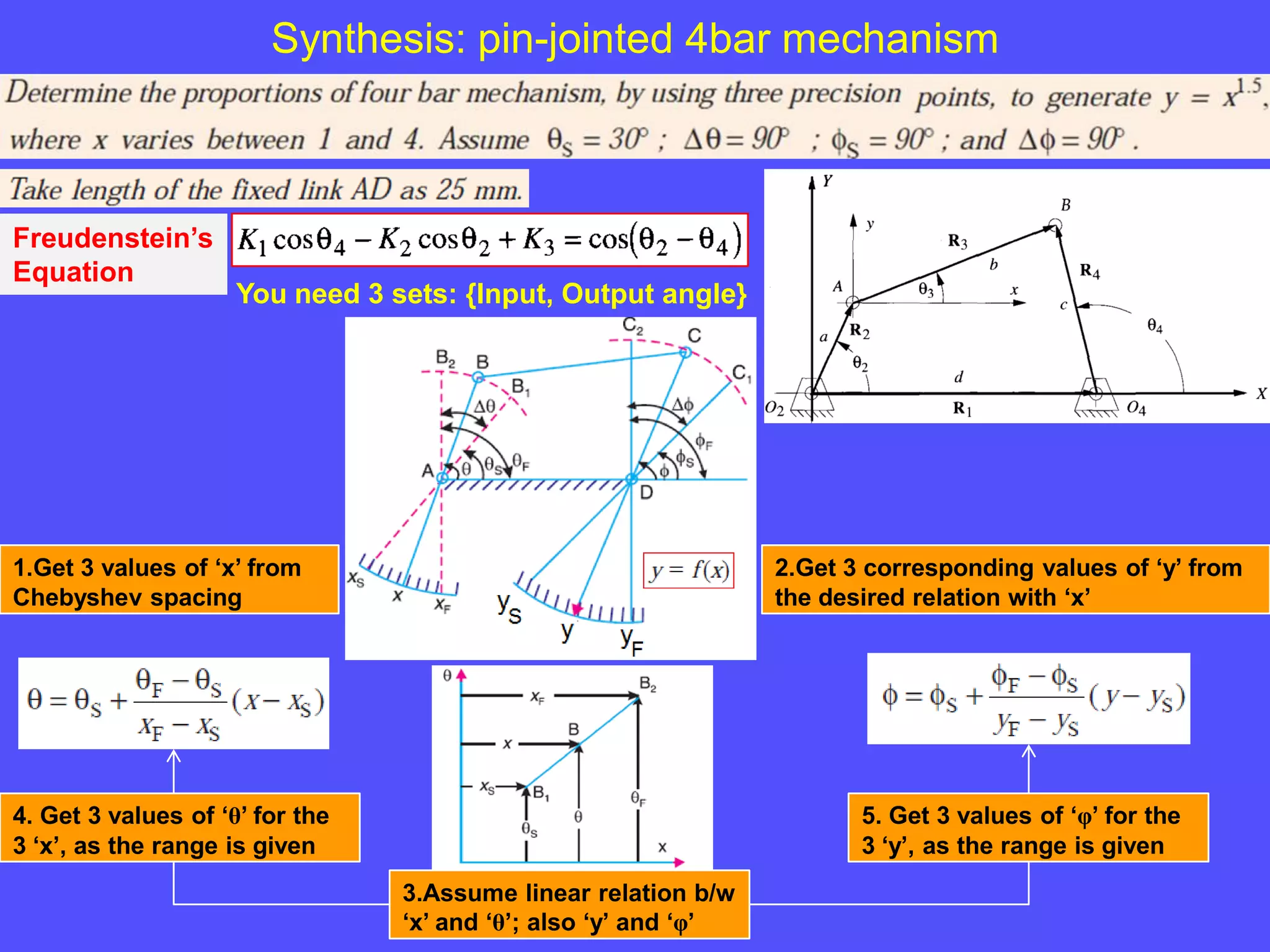 Synthesis: pin-jointed 4bar mechanism
Freudenstein’s
Equation
You need 3 sets: {Input, Output angle}
1.Get 3 values of ‘x’ from
Chebyshev spacing
2.Get 3 corresponding values of ‘y’ from
the desired relation with ‘x’
3.Assume linear relation b/w
‘x’ and ‘θ’; also ‘y’ and ‘φ’
4. Get 3 values of ‘θ’ for the
3 ‘x’, as the range is given
5. Get 3 values of ‘φ’ for the
3 ‘y’, as the range is given
 