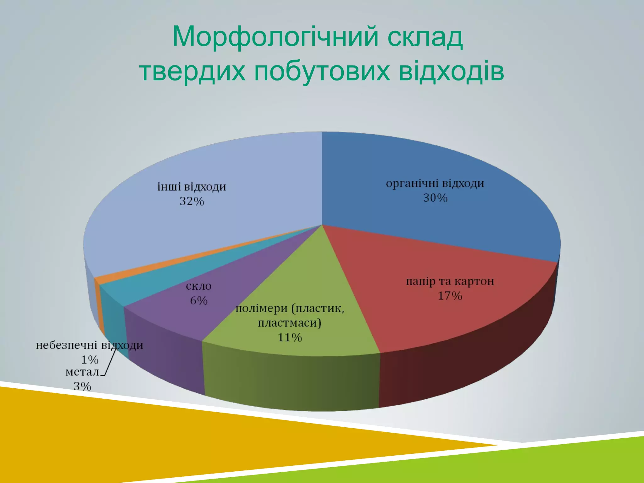 Морфологічний склад
твердих побутових відходів
 