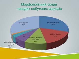 Морфологічний склад
твердих побутових відходів
 