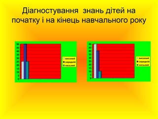 Діагностування знань дітей на
початку і на кінець навчального року
0
5
10
15
20
25
30
35
40
45
50
високий
середній
низький
0
5
10
15
20
25
30
35
40
45
50
високий
середній
низький
 