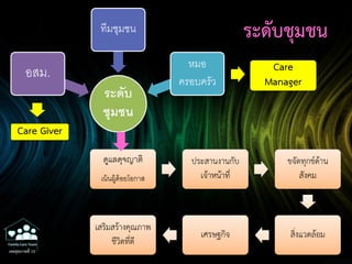 ระดับ
ชุมชน
อสม.
ทีมชุมชน
หมอ
ครอบครัว
ดูแลดุจญาติ
เน้นผู้ด้อยโอกาส
ประสานงานกับ
เจ้าหน้าที่
ขจัดทุกข์ด้าน
สังคม
สิ่งแวดล้อมเศรษฐกิจ
เสริมสร้างคุณภาพ
ชีวิตที่ดี
ระดับชุมชน
Care
Manager
Care Giver
Family Care Team
เขตสุขภาพที่ 10
 