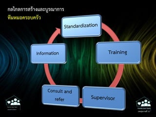 กลไกลการสร้างและบูรณาการ
ทีมหมอครอบครัว
Family Care Team
AMNARTCHAREON
Family Care Team
เขตสุขภาพที่ 10
 