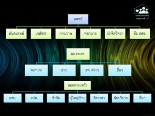 แพทย์
ทันตแพทย์ เภสัชกร กายภาพ พยาบาล นักจิตวิทยา ทีม สสอ.
ผอ.รพ.สต.
พยาบาล นวก. จพ. ต่างๆ อื่นๆ
หมอครอบครัว
อสม. อปท. กานัน ผู้ใหญ่บ้าน จิตอาสา นักบริบาล อื่นๆ
Family Care Team
เขตสุขภาพที่ 10
 