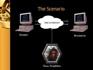 Nosy Neighbor
Sender Recipient
The Scenario
THE INTERNET
 