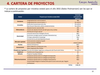 4. CARTERA DE PROYECTOS
32
 La cartera de proyectos por iniciativa estatal para el año 2015 (Datos ProInversion) son los que se
indican a continuación:
Sector Proyecto por iniciativa estatal 2015
Inversión
estimada (US$
Millones)
Longitudinal de la sierra tramo 4 340
Longitudinal de la sierra tramos 5 Por definir
Centro de Convenciones de Lima Por definir
Gran Acuario Nacional y obras complementarias Por definir
Abastecimiento nacional LNG 250
Sistema de abastecimiento de GLP para Lima y Callao 250
Distribución de gas natural 300
Linea de transmisión Azángaro (Puno) 68,9
Suministro energía nuevas centrales hidroeléctricas 2.700
1º etapa subestación Carapongo 39,6
Central térmica de Quillabamba (Cusco) 180
Venta acciones empresa Cayalti --
Venta acciones FONANE subasta pública
Puertos Hidrovia Amazónica 69,4
Obras cabecera y conducción Lima 400
Obras regulación Rio Chillón 70
Plataformas logísticas Zona de actividades logísticas y antepuerto del Puerto del Callao Por definir
Teleféricos Teleférico de Choquequirao 43
Minería Proyecto Huayday Ambara 8
Instalación banda ancha en la Región de Ayacucho 54,9
Instalación banda ancha en la Región de Apurímac 42,3
Instalación banda ancha en la Región Huancavelica 46,8
Conectividad Integral en banda ancha para la zona norte del país- Región
Lambayeque 19
TOTAL 4.881,90
Carreteras
Hidrocarburos
Telecomunicaciones
Inmuebles
Saneamiento
Mercado capitales
Electricidad
 
