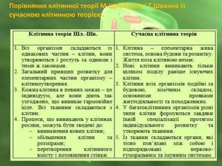 Порівняння клітинної теорії М.Щлейдена і Т.Шванна із
сучасною клітинною теорією.
 
