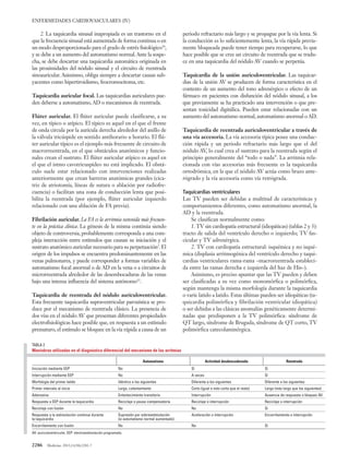 2286 Medicine. 2013;11(38):2281-7
ENFERMEDADES CARDIOVASCULARES (IV)
2. La taquicardia sinusal inapropiada es un trastorno en el
que la frecuencia sinusal está aumentada de forma continua o en
un modo desproporcionado para el grado de estrés fisiológico14
,
y se debe a un aumento del automatismo normal.Ante la sospe-
cha, se debe descartar una taquicardia automática originada en
las proximidades del nódulo sinusal y el circuito de reentrada
sinoauricular. Asimismo, obliga siempre a descartar causas sub-
yacentes como hipertiroidismo, feocromocitoma, etc.
Taquicardia auricular focal. Las taquicardias auriculares pue-
den deberse a automatismo, AD o mecanismos de reentrada.
Flúter auricular. El flúter auricular puede clasificarse, a su
vez, en típico o atípico. El típico es aquel en el que el frente
de onda circula por la aurícula derecha alrededor del anillo de
la válvula tricúspide en sentido antihorario u horario. El flú-
ter auricular típico es el ejemplo más frecuente de circuito de
macrorreentrada, en el que obstáculos anatómicos y funcio-
nales crean el sustrato. El flúter auricular atípico es aquel en
el que el istmo cavotricuspídeo no está implicado. El obstá-
culo suele estar relacionado con intervenciones realizadas
anteriormente que crean barreras anatómicas grandes (cica-
triz de atriotomía, líneas de sutura o ablación por radiofre-
cuencia) o facilitan una zona de conducción lenta que posi-
bilita la reentrada (por ejemplo, flúter auricular izquierdo
relacionado con una ablación de FA previa).
Fibrilación auricular. La FA es la arritmia sostenida más frecuen-
te en la práctica clínica. La génesis de la misma continúa siendo
objeto de controversia, probablemente corresponda a una com-
pleja interacción entre estímulos que causan su iniciación y el
sustrato anatómico auricular necesario para su perpetuación2
.El
origen de los impulsos se encuentra predominantemente en las
venas pulmonares, y puede corresponder a formas variables de
automatismo focal anormal o de AD en la vena o a circuitos de
microrreentrada alrededor de las desembocaduras de las venas
bajo una intensa influencia del sistema autónomo15
.
Taquicardia de reentrada del nódulo auriculoventricular.
Esta frecuente taquicardia supraventricular paroxística se pro-
duce por el mecanismo de reentrada clásico. La presencia de
dos vías en el nódulo AV que presentan diferentes propiedades
electrofisiológicas hace posible que, en respuesta a un estímulo
prematuro, el estímulo se bloquee en la vía rápida a causa de un
periodo refractario más largo y se propague por la vía lenta. Si
la conducción es lo suficientemente lenta, la vía rápida previa-
mente bloqueada puede tener tiempo para recuperarse, lo que
hace posible que se cree un circuito de reentrada que se tradu-
ce en una taquicardia del nódulo AV cuando se perpetúa.
Taquicardia de la unión auriculoventricular. Las taquicar-
dias de la unión AV se producen de forma característica en el
contexto de un aumento del tono adrenérgico o efecto de un
fármaco en pacientes con disfunción del nódulo sinusal, a los
que previamente se ha practicado una intervención o que pre-
sentan toxicidad digitálica. Pueden estar relacionadas con un
aumento del automatismo normal, automatismo anormal o AD.
Taquicardia de reentrada auriculoventricular a través de
una vía accesoria. La vía accesoria típica posee una conduc-
ción rápida y un periodo refractario más largo que el del
nódulo AV, lo cual crea el sustrato para la reentrada según el
principio generalmente del “todo o nada”. La arritmia rela-
cionada con vías accesorias más frecuente es la taquicardia
ortodrómica, en la que el nódulo AV actúa como brazo ante-
rógrado y la vía accesoria como vía retrógrada.
Taquicardias ventriculares
Las TV pueden ser debidas a multitud de características y
comportamientos diferentes, como automatismo anormal, la
AD y la reentrada.
Se clasifican normalmente como:
1. TV sin cardiopatía estructural (idiopáticas) (tablas 2 y 3):
tracto de salida del ventrículo derecho o izquierdo; TV fas-
cicular y TV adrenérgica.
2. TV con cardiopatía estructural: isquémica y no isqué-
mica (displasia arritmogénica del ventrículo derecho y taqui-
cardias ventriculares rama-rama –macroreentrada estableci-
da entre las ramas derecha e izquierda del haz de His–).
Asimismo, es preciso apuntar que las TV pueden y deben
ser clasificadas a su vez como monomórfica o polimórfica,
según mantenga la misma morfología durante la taquicardia
o varíe latido a latido. Estas últimas pueden ser idiopáticas (ta-
quicardia polimórfica y fibrilación ventricular idiopática)
o ser debidas a las clásicas anomalías genéticamente determi-
nadas que predisponen a la TV polimórfica: síndrome de
QT largo, síndrome de Brugada, síndrome de QT corto, TV
polimórfica catecolaminérgica.
TABLA 2
Maniobras utilizadas en el diagnóstico diferencial del mecanismo de las arritmias
Automatismo Actividad desdencadenada Reentrada
Iniciación mediante EEP No Sí Sí
Interrupción mediante EEP No A veces Sí
Morfología del primer latido Idéntico a los siguientes Diferente a los siguientes Diferente a los siguientes
Primer intervalo al inicio Largo, calentamiento Corto (igual o más corto que el resto) Largo (más largo que los siguientes)
Adenosina Enlentecimiento transitorio Interrupción Ausencia de respuesta o bloqueo AV
Respuesta a EEP durante la taquicardia Reciclaje o pausa compensatoria Reciclaje o interrupción Reciclaje o interrupción
Reciclaje con fusión No No Sí
Respuesta a la estimulación continua durante
la taquicardia
Supresión por sobreestimulación
(si automatismo normal aumentado)
Aceleración o interrupción Encarrilamiento o interrupción
Encarrilamiento con fusión No No Sí
AV: auriculoventricular; EEP: electroestimulación programada.
 