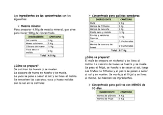 Los ingredientes de los concentrados son los
siguientes:
Ø Mezcla mineral
Para preparar 4.5Kg de mezcla mineral, que sirve
para hacer 50Kg de concentrado.
INGREDIENTE CANTIDAD
Sal común 1 Kg
Hueso calcinado 2 Kg
Cáscara de huevo ½ Kg
Yuca seca y
molida
1 Kg
Total 4.5 Kg
¿Cómo se prepara?
Se calcinan los huesos y se muelen.
La cascara de huevo se tuesta y se muele.
La yuca se pone a secar al sol y se lleva al molino.
Se revuelven las cascaras, yuca y hueso molidos
con la sal en la cantidad
Ø Concentrado para gallinas ponedoras
INGREDIENTE CANTIDAD
Maíz 2 Kg
Harina de Tithonia 1 Kg
Harina de nescafe 1 Kg
Pasto seco y molido ½ Kg
Frutas y verduras
frescas
½ Kg
Sal 3 Cucharadas
Harina de cascara de
huevo
2 Cucharadas
Total 9.7 Kg
¿Cómo se prepara?
El maíz se prepara en nixtamal y se lleva al
molino. La cascara de huevo se tuesta y se muele.
Se pesa el frijol, se tuesta y se secan al sol, luego
Las frutas, la Tithonia y el pasto se ponen a secar
al sol y se muelen. Se martaja el frijol y se lleva
al molino. Se mezclan los ingredientes.
Ø Concentrado para pollitos con MENOS de
30 días
INGREDIENTE CANTIDAD
Harina de plátano 6 Kg
Harina de frijol 3 Kg
 