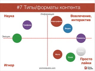 promorepublic.com
#7 Типы/форматы контента
Наука
Игнор
Вовлечение,
интерактив
Просто
лайки
Информация
Эмоции
Графики
Инфографика
Видео
Комиксы
Мемы
Coub
Фото
 