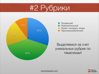 promorepublic.com
10%
20%
40%
30%
Продающий
Развлекательный
Промо: конкурсы, акции
Персональный/личный
Выделяемся за счет
уникальных рубрик по
тематикам!
#2 Рубрики
 
