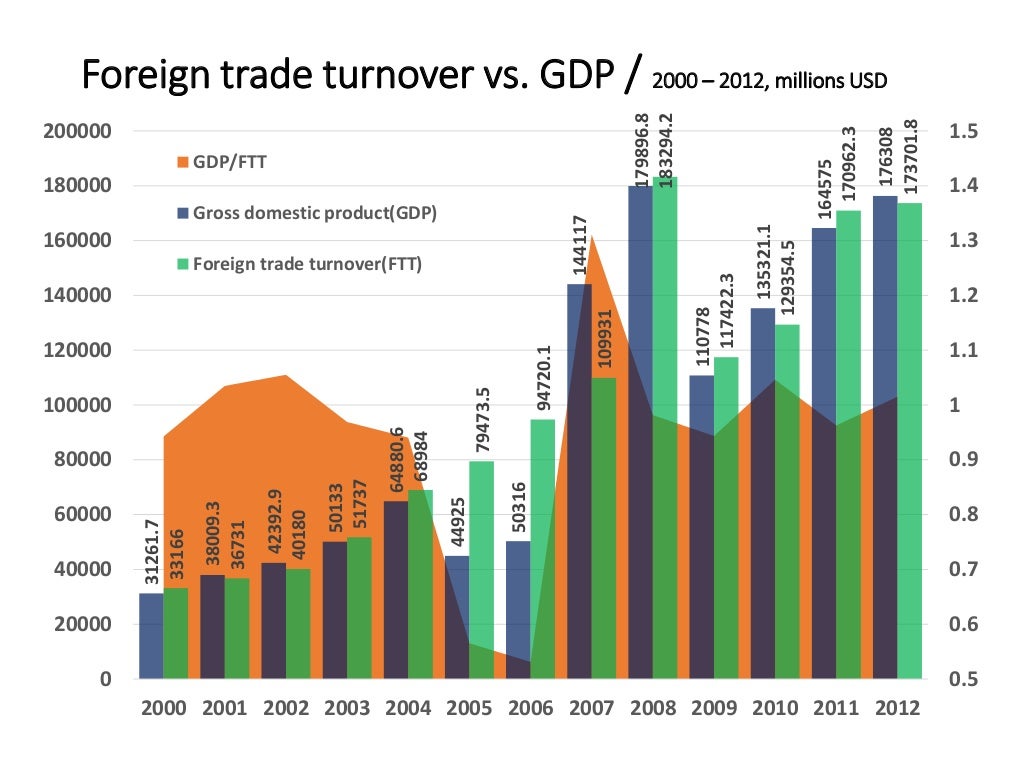 Ukrainian Export 2012