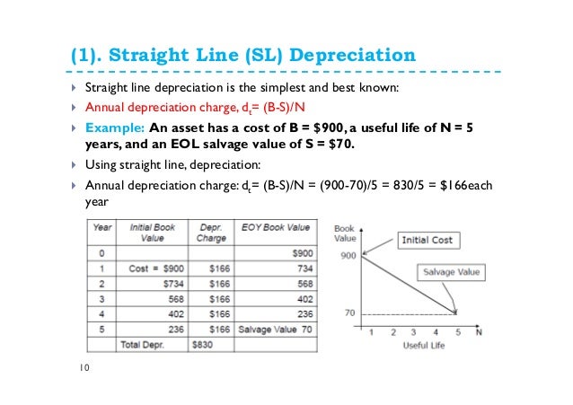 straight line depreciation