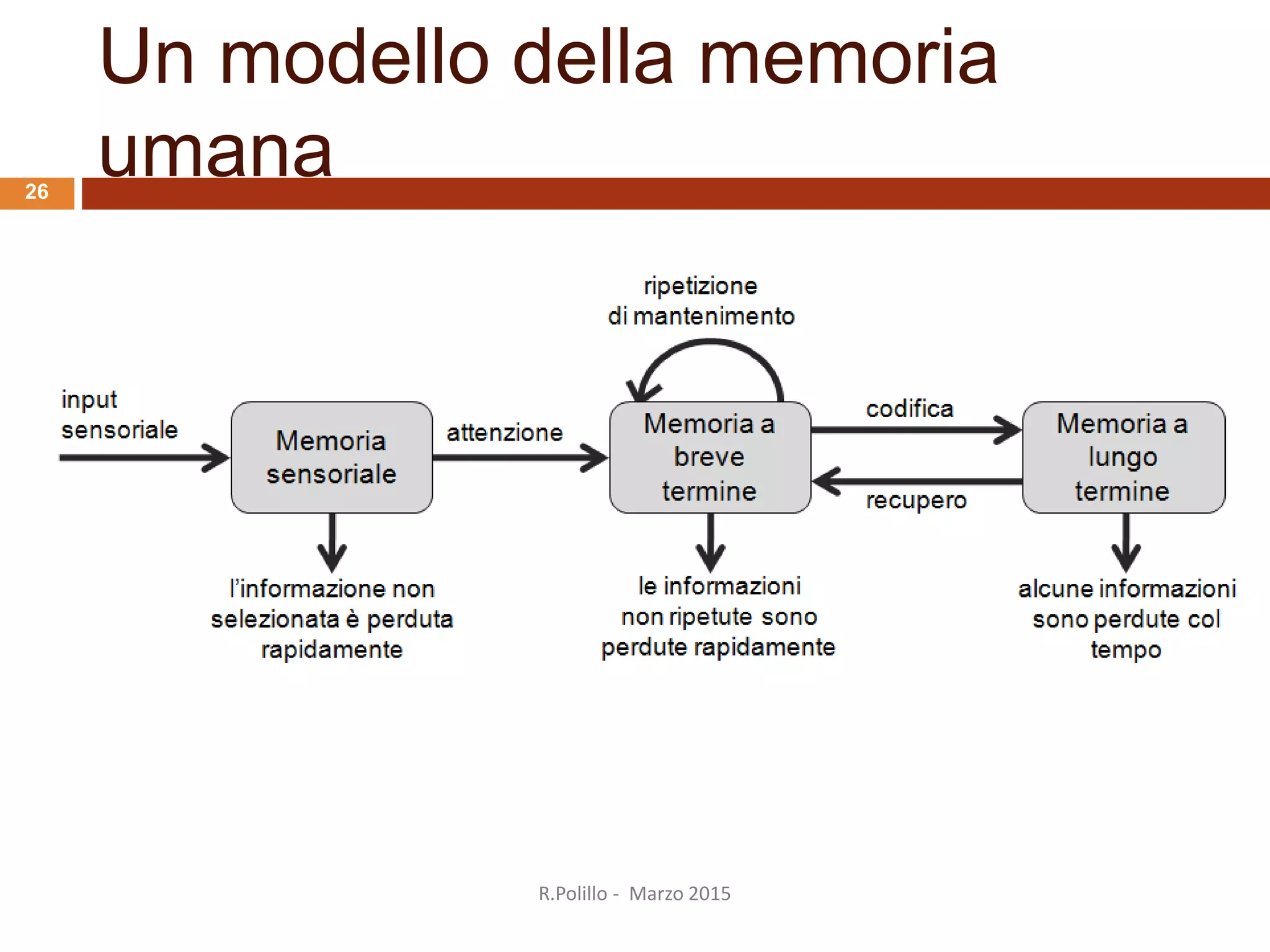 Un modello della memoria
umana
R.Polillo - Marzo 2015
26
 