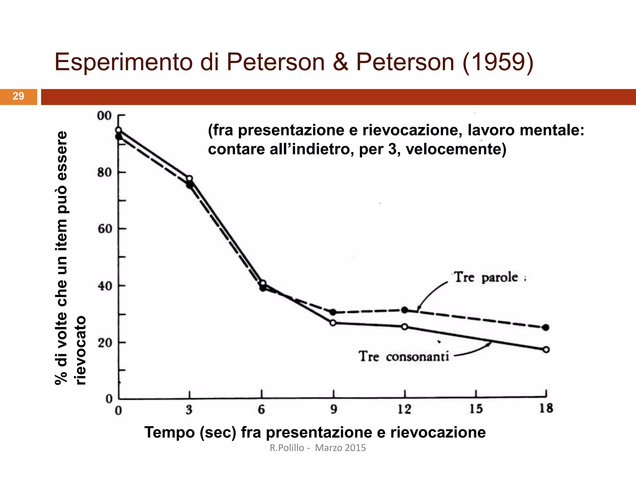 Esperimento di Peterson & Peterson (1959)
Tempo (sec) fra presentazione e rievocazione
%divoltecheunitempuòessere
rievocato
(fra presentazione e rievocazione, lavoro mentale:
contare all’indietro, per 3, velocemente)
R.Polillo - Marzo 2015
29
 