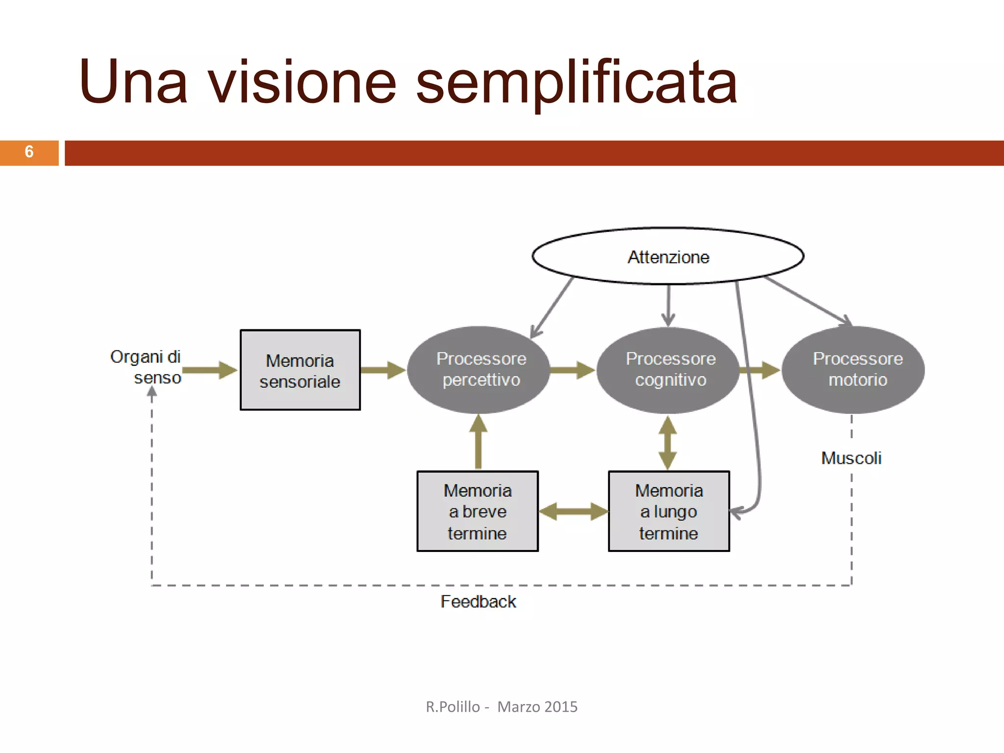 Una visione semplificata
R.Polillo - Marzo 2015
6
 