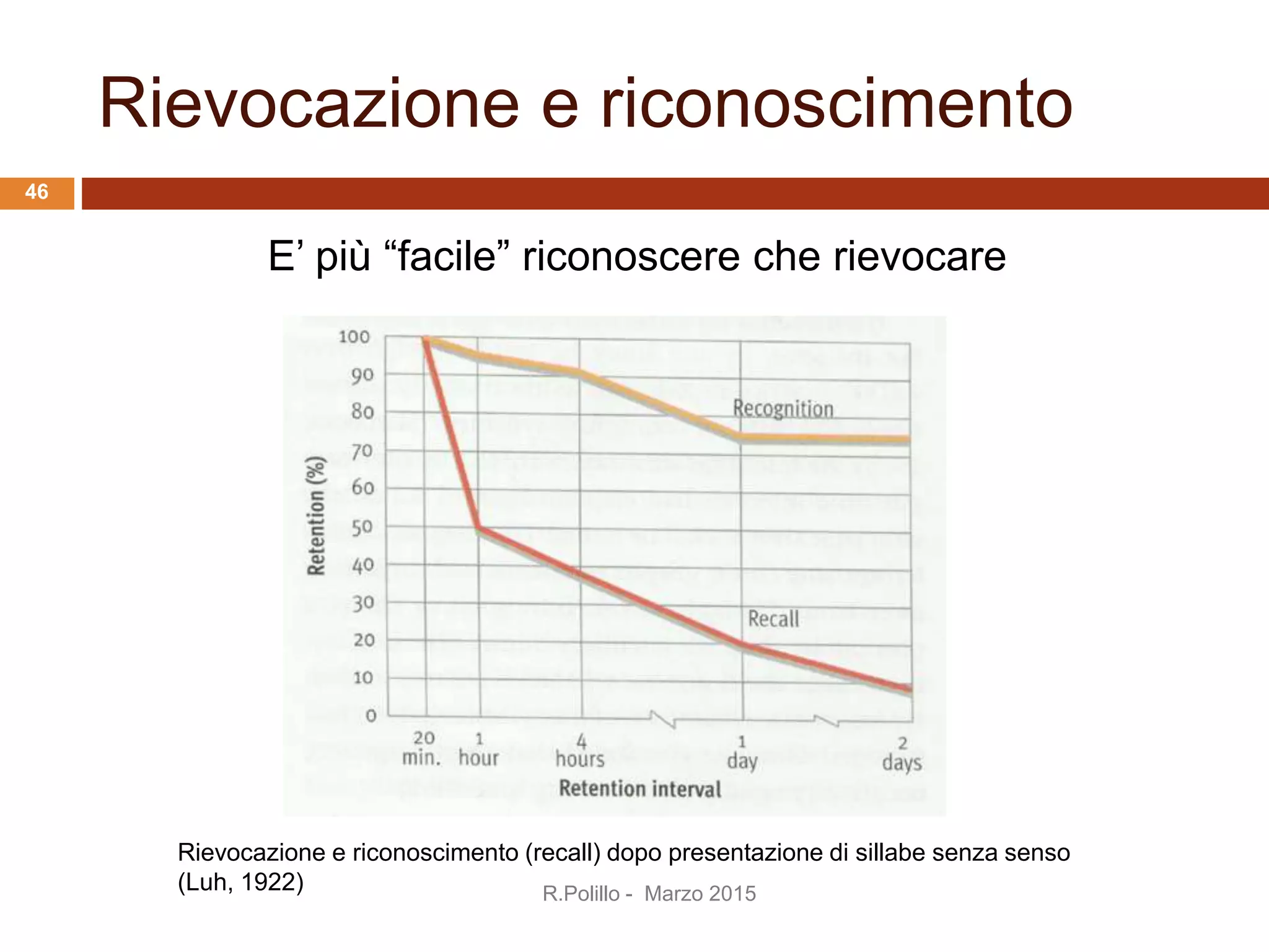 Rievocazione e riconoscimento
E’ più “facile” riconoscere che rievocare
Rievocazione e riconoscimento (recall) dopo presentazione di sillabe senza senso
(Luh, 1922)
46
R.Polillo - Marzo 2015
 