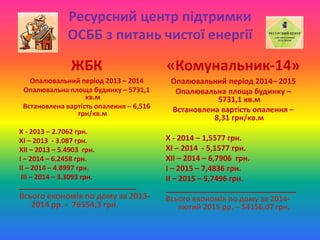 Ресурсний центр підтримки
ОСББ з питань чистої енергії
ЖБК
Опалювальний період 2013 – 2014
Опалювальна площа будинку – 5731,1
кв.м
Встановлена вартість опалення – 6,516
грн/кв.м
X - 2013 – 2.7062 грн.
XI – 2013 - 3.087 грн.
XII – 2013 – 5.4903 грн.
I – 2014 – 6.2458 грн.
II – 2014 – 4.8997 грн.
III – 2014 – 3.3093 грн.
_______________________________
Всього економія по дому за 2013-
2014 рр. - 76554,3 грн.
«Комунальник-14»
Опалювальний період 2014– 2015
Опалювальна площа будинку –
5731,1 кв.м
Встановлена вартість опалення –
8,31 грн/кв.м
X - 2014 – 1,5577 грн.
XI – 2014 - 5,1577 грн.
XII – 2014 – 6,7906 грн.
I – 2015 – 7,4836 грн.
II – 2015 – 5,7496 грн.
_______________________________
Всього економія по дому за 2014-
лютий 2015 рр. – 54156,07 грн.
 