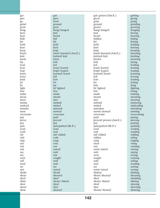 142
get got got/ gotten (Am.E.) getting
give gave given giving
go went gone going
grind ground ground grinding
grow grew grown growing
hang hung/ hanged hung/ hanged hanging
have had had having
hear heard heard hearing
hide hid hidden hiding
hit hit hit hitting
hold held held holding
hurt hurt hurt hurting
keep kept kept keeping
kneel knelt/ kneeled (Am.E.) knelt/ kneeled (Am.E.) kneeling
knit knitted/ knit knitted/ knit knitting
know knew known knowing
lay laid laid laying
lead led led . leading
lean leant/ leaned leant/ leaned leaning
leap leapt/ leaped leapt/ leaped leaping
learn learned/ learnt learned/ learnt learning
leave left left leaving
lend lent lent lending
let let . let letting
lie lay lain lying
light lit/ lighted lit/ lighted lighting
lose lost lost losing
make made made making
mean meant meant meaning
meet met met meeting
mislay mislaid mislaid mislaying
mislead misled misled misleading
mistake mistook mistaken mistaking
mow mowed mown/ mowed mowing
overcome overcame overcome overcoming
pay paid paid paying
prove proved proved/ proven (Am.E.) proving
put put put putting
quit quit/quitted (Br.E.) quit/quitted (Br.E.) quitting
read read read reading
rend rent rent rending
rid rid/ ridded rid/ ridded ridding
ride rode ridden riding
ring rang rung ringing
rise rose risen rising
run ran run running
saw sawed sawn/ sawed sawing
say said said saying
see saw seen seeing
seek sought sought seeking
sell sold sold selling
send sent sent sending
set set set setting
sew sewed sown/ sewed sewing
shake shook shaken shaking
shear sheared shorn/ sheared shearing
shed shed shed shedding
shine shone/ shined shone/ shined shining
shoe shod shod shoeing
shoot shot shot shooting
show showed shown/ showed showing
 