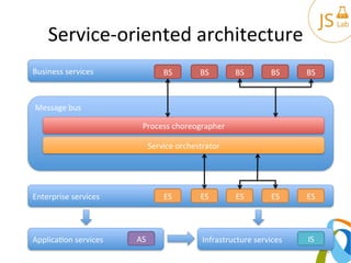 Service-­‐oriented	
  architecture	
  
Business	
  services	
  
Enterprise	
  services	
  
Applica)on	
  services	
   Infrastructure	
  services	
  
Message	
  bus	
  
BS	
   BS	
   BS	
   BS	
   BS	
  
ES	
   ES	
   ES	
   ES	
   ES	
  
AS	
   IS	
  
Process	
  choreographer	
  
Service	
  orchestrator	
  
12	
  
 