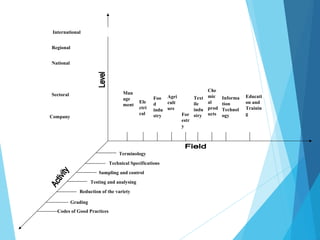 International
Regional
National
Sectoral
Company
Terminology
Technical Specifications
Sampling and control
Testing and analysing
Reduction of the variety
Grading
Codes of Good Practices
Ele
ctri
cal
Foo
d
indu
stry
Agri
cult
ure
For
estr
y
Text
ile
indu
stry
Che
mic
al
prod
ucts
Informa
tion
Technol
ogy
Educati
on and
Trainin
g
Man
age
ment
 