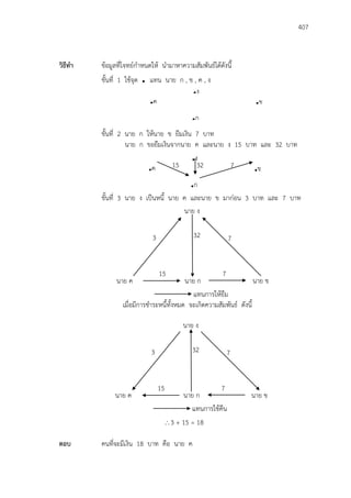 407
วิธีทา ข้อมูลที่โจทย์กาหนดให้ นามาหาความสัมพันธ์ได้ดังนี้
ขั้นที่ 1 ใช้จุด . แทน นาย ก , ข , ค , ง
ขั้นที่ 2 นาย ก ให้นาย ข ยืมเงิน 7 บาท
นาย ก ขอยืมเงินจากนาย ค และนาย ง 15 บาท และ 32 บาท
ขั้นที่ 3 นาย ง เป็นหนี้ นาย ค และนาย ข มาก่อน 3 บาท และ 7 บาท
เมื่อมีการชาระหนี้ทั้งหมด จะเกิดความสัมพันธ์ ดังนี้
3 + 15 = 18
ตอบ คนที่จะมีเงิน 18 บาท คือ นาย ค
.ง
.ก
.ข.ค 15 732
นาย ง
3 32 7
15 7
นาย ค นาย ก นาย ข
แทนการให้ยืม
.ง
.ก
.ข.ค
นาย ง
3 32 7
15 7
นาย ค นาย ก นาย ข
แทนการใช้คืน
 