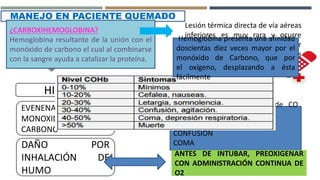 VENTILACIÓN
Lesión térmica directa de vía aéreas
inferiores es muy rara y ocurre
luego de exposición al vapor
caliente o inhalación de gases
inflamables.
EVENENAMIENTO POR
MONOXIDO DE
CARBONO
HIPOXIA
DAÑO POR
INHALACIÓN DE
HUMO
Inadecuada ventilación por
quemaduras circunferenciales
del tórax.
El diagnóstico se hace por
antecedentes de la exposición y por
medición directa de niveles de
CARBOXIHEMOGLOBINA
Niveles más altos de 20% de CO
produce:
DOLOR DE CABEZ Y NAUSEAS
CONFUSIÓN
COMA
MUERTE
Puede requerir intubación y
ventilación mecánica.
ANTES DE INTUBAR, PREOXIGENAR
CON ADMINISTRACIÓN CONTINUA DE
O2
MANEJO EN PACIENTE QUEMADO
¿CARBOXIHEMOGLOBINA?
Hemoglobina resultante de la unión con el
monóxido de carbono el cual al combinarse
con la sangre ayuda a catalizar la proteína.
Hemoglobina presenta una afinidad
doscientas diez veces mayor por el
monóxido de Carbono, que por
el oxígeno, desplazando a ésta
fácilmente
 