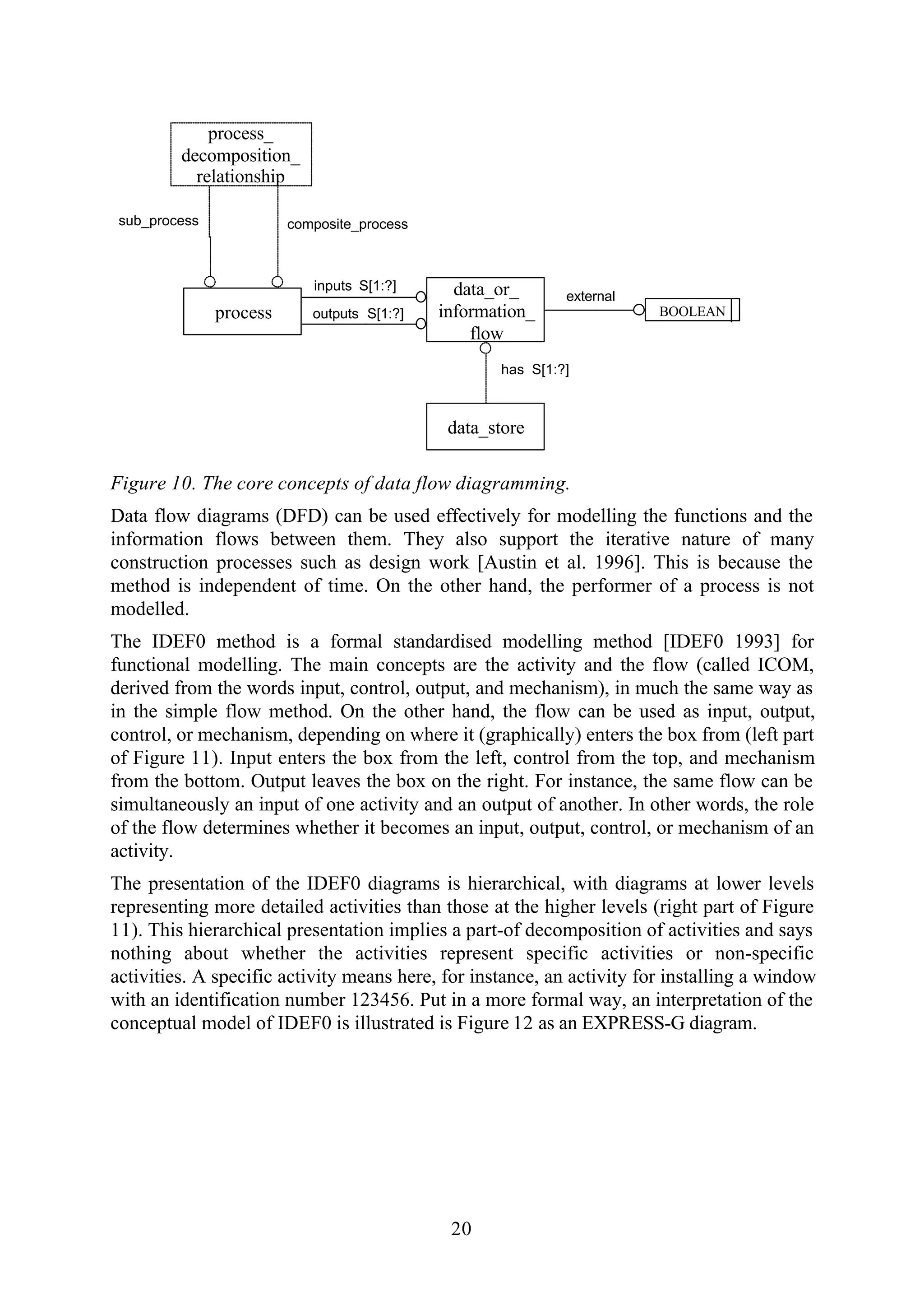20
data_or_
information_
flow
external
BOOLEANprocess outputs S[1:?]
inputs S[1:?]
data_store
has S[1:?]
process_
decomposition_
relationship
sub_process composite_process
Figure 10. The core concepts of data flow diagramming.
Data flow diagrams (DFD) can be used effectively for modelling the functions and the
information flows between them. They also support the iterative nature of many
construction processes such as design work [Austin et al. 1996]. This is because the
method is independent of time. On the other hand, the performer of a process is not
modelled.
The IDEF0 method is a formal standardised modelling method [IDEF0 1993] for
functional modelling. The main concepts are the activity and the flow (called ICOM,
derived from the words input, control, output, and mechanism), in much the same way as
in the simple flow method. On the other hand, the flow can be used as input, output,
control, or mechanism, depending on where it (graphically) enters the box from (left part
of Figure 11). Input enters the box from the left, control from the top, and mechanism
from the bottom. Output leaves the box on the right. For instance, the same flow can be
simultaneously an input of one activity and an output of another. In other words, the role
of the flow determines whether it becomes an input, output, control, or mechanism of an
activity.
The presentation of the IDEF0 diagrams is hierarchical, with diagrams at lower levels
representing more detailed activities than those at the higher levels (right part of Figure
11). This hierarchical presentation implies a part-of decomposition of activities and says
nothing about whether the activities represent specific activities or non-specific
activities. A specific activity means here, for instance, an activity for installing a window
with an identification number 123456. Put in a more formal way, an interpretation of the
conceptual model of IDEF0 is illustrated is Figure 12 as an EXPRESS-G diagram.
 