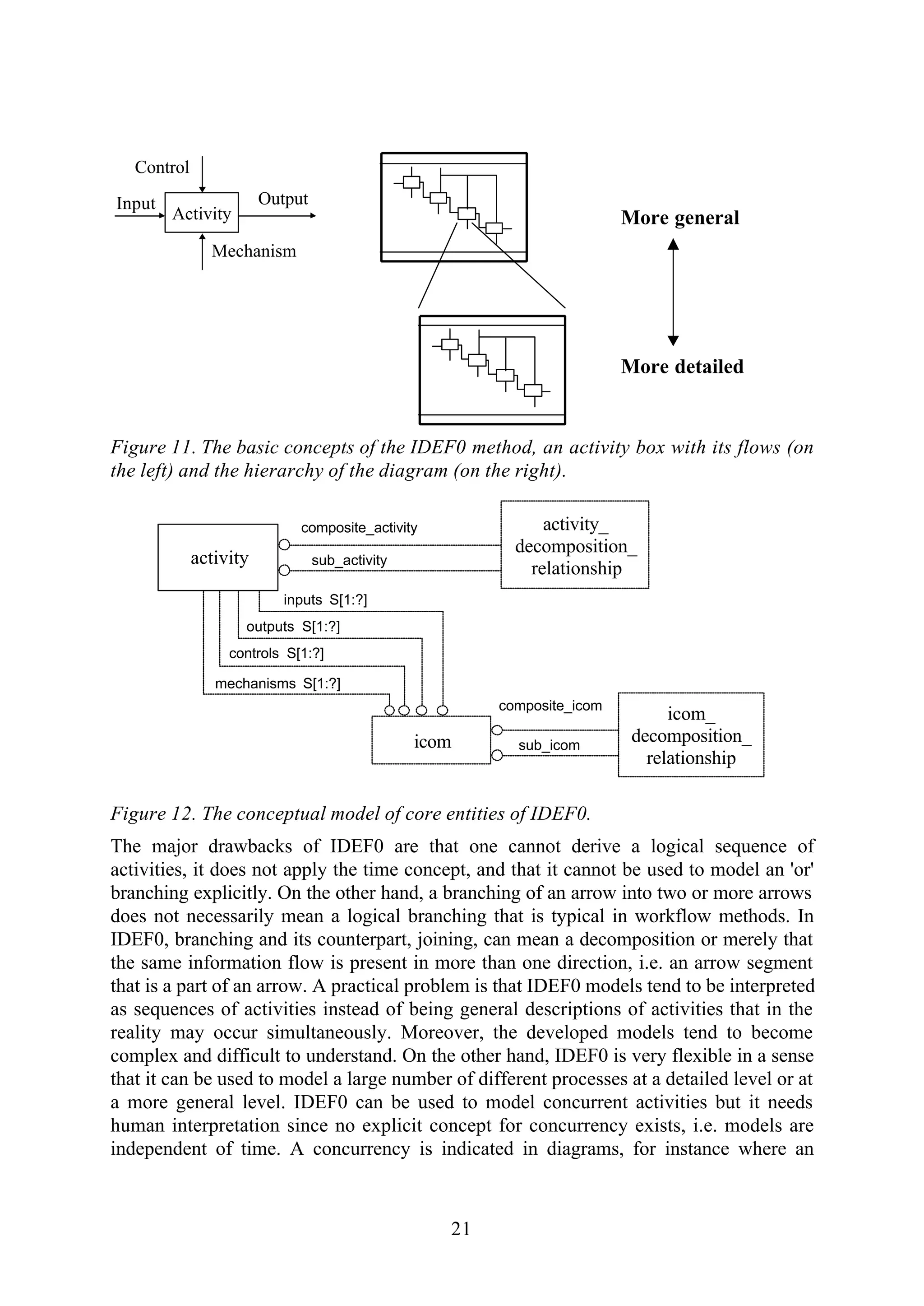 21
Activity
Output
Mechanism
Control
Input
More general
More detailed
Figure 11. The basic concepts of the IDEF0 method, an activity box with its flows (on
the left) and the hierarchy of the diagram (on the right).
activity
mechanisms S[1:?]
icom
controls S[1:?]
inputs S[1:?]
outputs S[1:?]
activity_
decomposition_
relationshipsub_activity
composite_activity
icom_
decomposition_
relationship
composite_icom
sub_icom
Figure 12. The conceptual model of core entities of IDEF0.
The major drawbacks of IDEF0 are that one cannot derive a logical sequence of
activities, it does not apply the time concept, and that it cannot be used to model an 'or'
branching explicitly. On the other hand, a branching of an arrow into two or more arrows
does not necessarily mean a logical branching that is typical in workflow methods. In
IDEF0, branching and its counterpart, joining, can mean a decomposition or merely that
the same information flow is present in more than one direction, i.e. an arrow segment
that is a part of an arrow. A practical problem is that IDEF0 models tend to be interpreted
as sequences of activities instead of being general descriptions of activities that in the
reality may occur simultaneously. Moreover, the developed models tend to become
complex and difficult to understand. On the other hand, IDEF0 is very flexible in a sense
that it can be used to model a large number of different processes at a detailed level or at
a more general level. IDEF0 can be used to model concurrent activities but it needs
human interpretation since no explicit concept for concurrency exists, i.e. models are
independent of time. A concurrency is indicated in diagrams, for instance where an
 