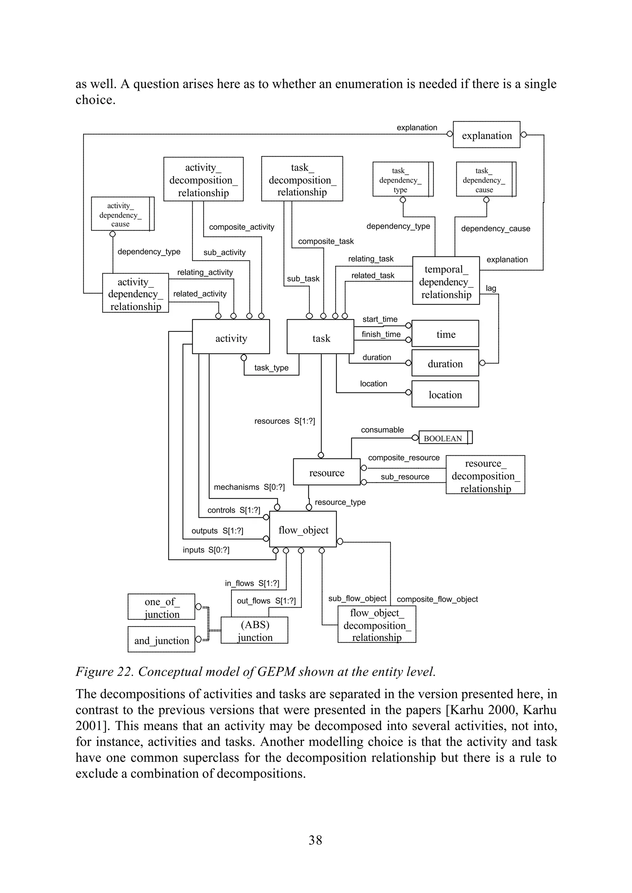 38
as well. A question arises here as to whether an enumeration is needed if there is a single
choice.
activity
inputs S[0:?]
flow_objectoutputs S[1:?]
mechanisms S[0:?]
controls S[1:?]
task finish_time time
start_time
resources S[1:?]
resource
consumable
BOOLEAN
resource_type
task_type
location
location
duration
duration
temporal_
dependency_
relationship
lag
related_task
relating_task
dependency_cause
task_
dependency_
cause
dependency_type
task_
dependency_
type
explanation
explanation
flow_object_
decomposition_
relationship
composite_flow_objectsub_flow_object
activity_
decomposition_
relationship
sub_activity
composite_activity
one_of_
junction
(ABS)
junctionand_junction
in_flows S[1:?]
out_flows S[1:?]
activity_
dependency_
relationship
related_activity
relating_activity
explanation
dependency_type
activity_
dependency_
cause
task_
decomposition_
relationship
composite_task
sub_task
resource_
decomposition_
relationship
composite_resource
sub_resource
Figure 22. Conceptual model of GEPM shown at the entity level.
The decompositions of activities and tasks are separated in the version presented here, in
contrast to the previous versions that were presented in the papers [Karhu 2000, Karhu
2001]. This means that an activity may be decomposed into several activities, not into,
for instance, activities and tasks. Another modelling choice is that the activity and task
have one common superclass for the decomposition relationship but there is a rule to
exclude a combination of decompositions.
 