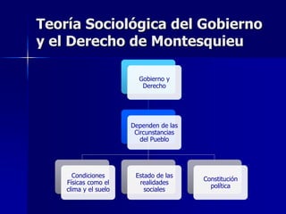Gobierno y
Derecho
Dependen de las
Circunstancias
del Pueblo
Condiciones
Físicas como el
clima y el suelo
Estado de las
realidades
sociales
Constitución
política
Teoría Sociológica del Gobierno
y el Derecho de Montesquieu
 