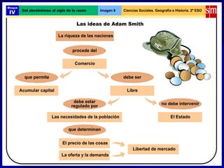 procede del
debe ser
que determinan
El precio de las cosas
Comercio
La riqueza de las naciones
que permite
LibreAcumular capital
no debe intervenir
El Estado
debe estar
regulado por
Las necesidades de la población
La oferta y la demanda
Libertad de mercado
Bloque
IV Imagen 8Del absolutismo al siglo de la razón
Las ideas de Adam Smith
Ciencias Sociales. Geografía e Historia. 2º ESO
 